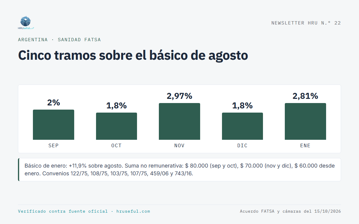 Infografía: Cinco tramos sobre el básico de agosto (Argentina)