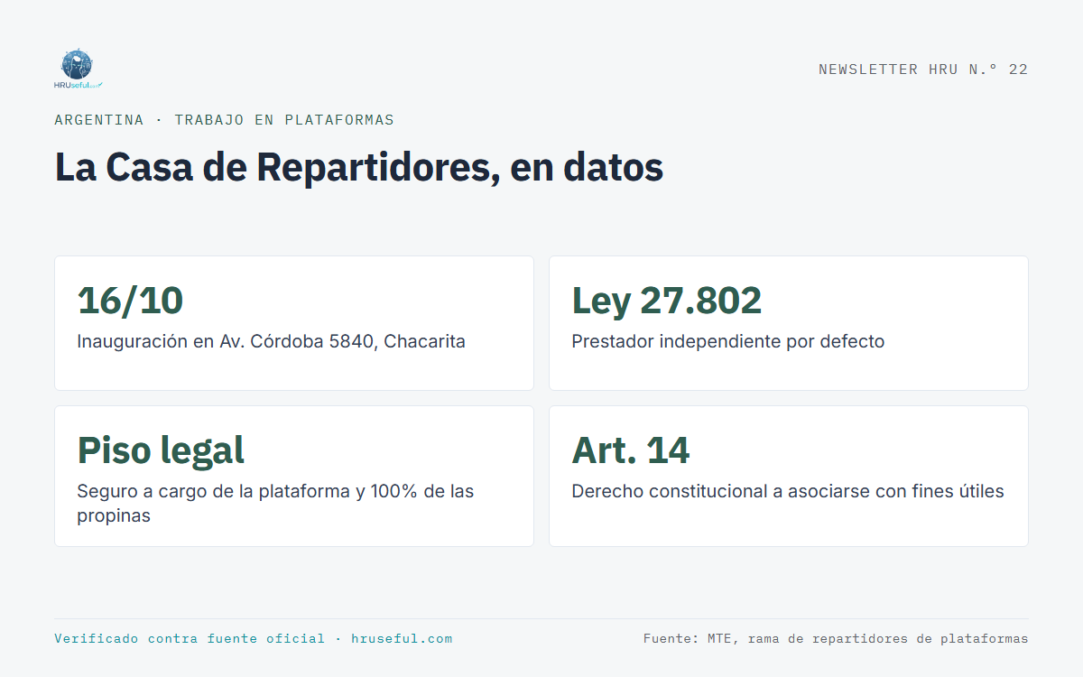 Infografía: La Casa de Repartidores, en datos (Argentina)