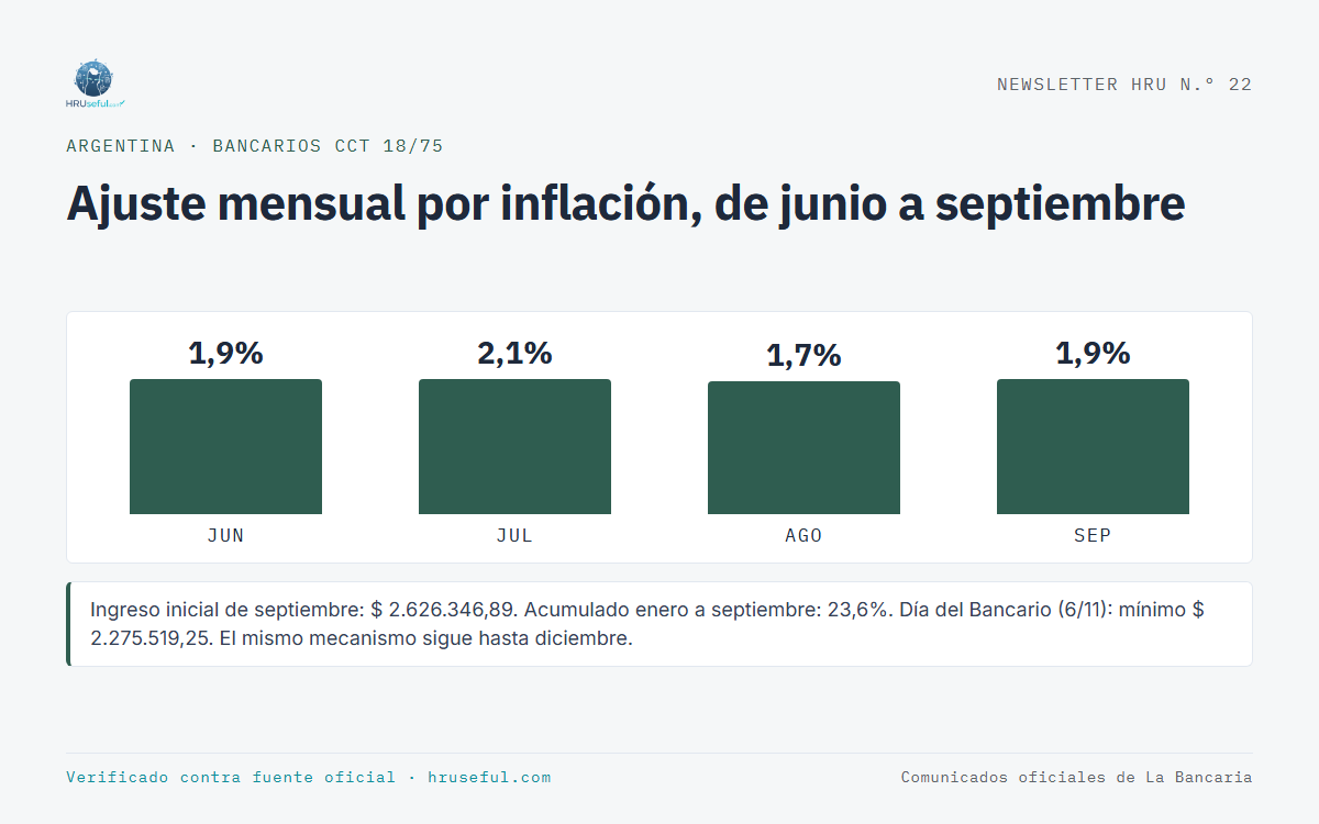 Infografía: Ajuste mensual por inflación, de junio a septiembre (Argentina)