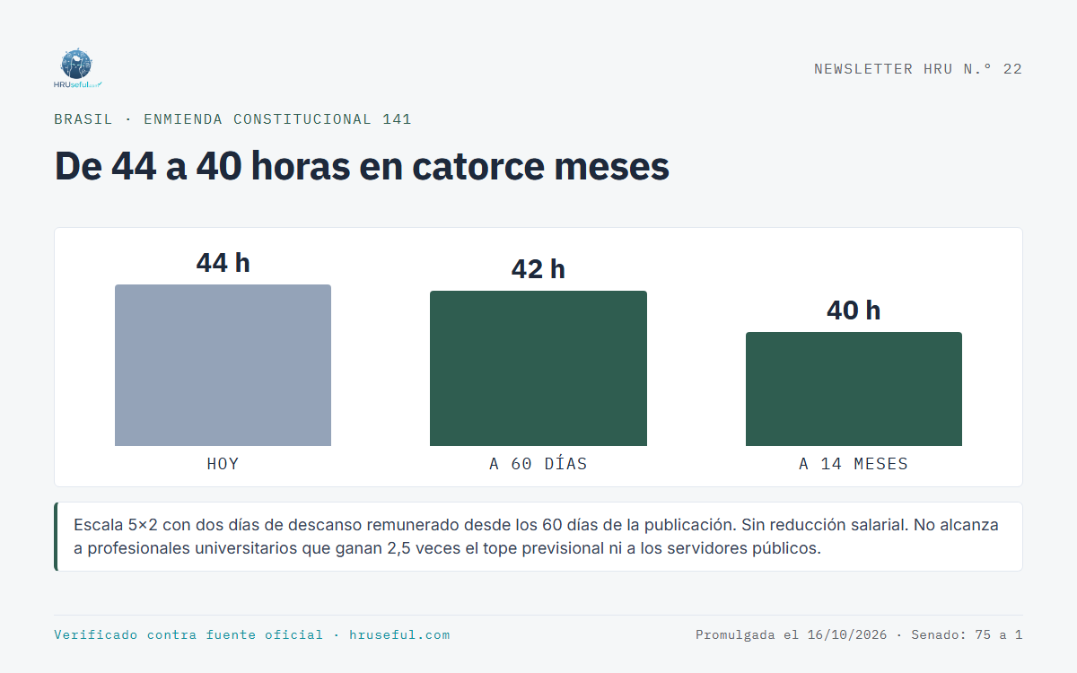 Infografía: De 44 a 40 horas en catorce meses (Brasil)