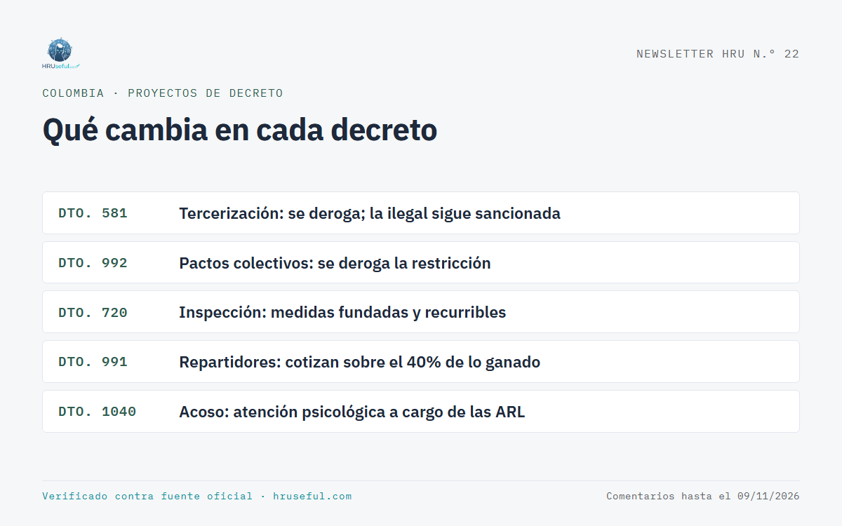 Infografía: Qué cambia en cada decreto (Colombia)
