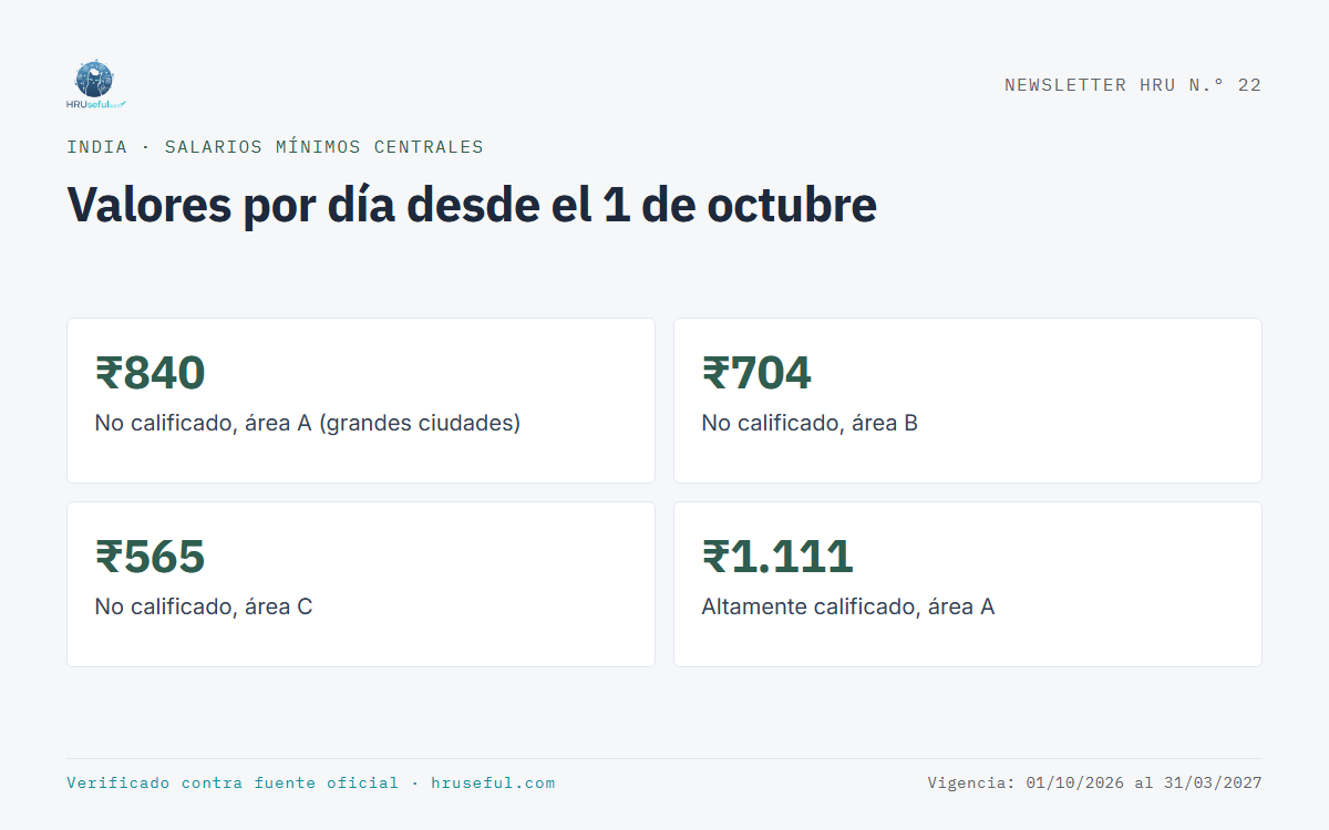 Infografía: Valores por día desde el 1 de octubre (India)