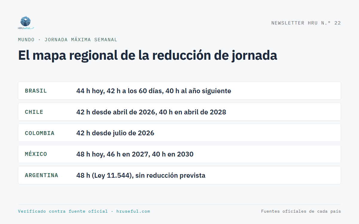 Infografía: El mapa regional de la reducción de jornada (Mundo)