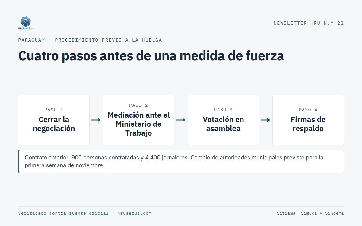 Infografía: Cuatro pasos antes de una medida de fuerza (Paraguay)
